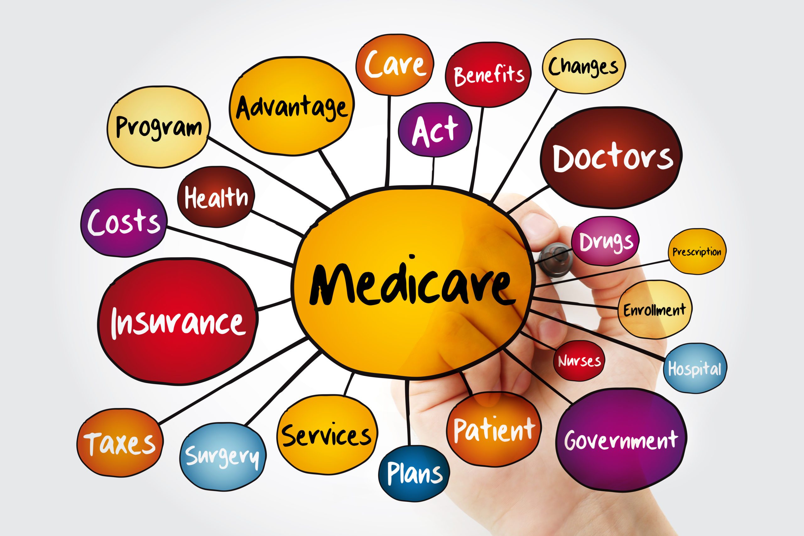 Medicare,Mind,Map,Flowchart,With,Marker,,Health,Concept,For,Presentations